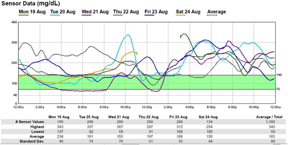 CGMS chart